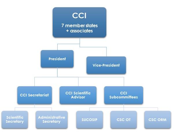 Organigram of the IAC's International Scientific Committee