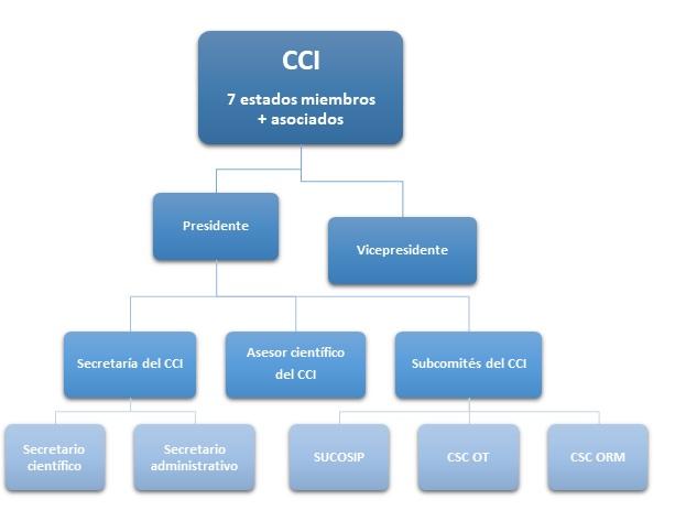 Organigrama del Comité Científico Internacional del IAC