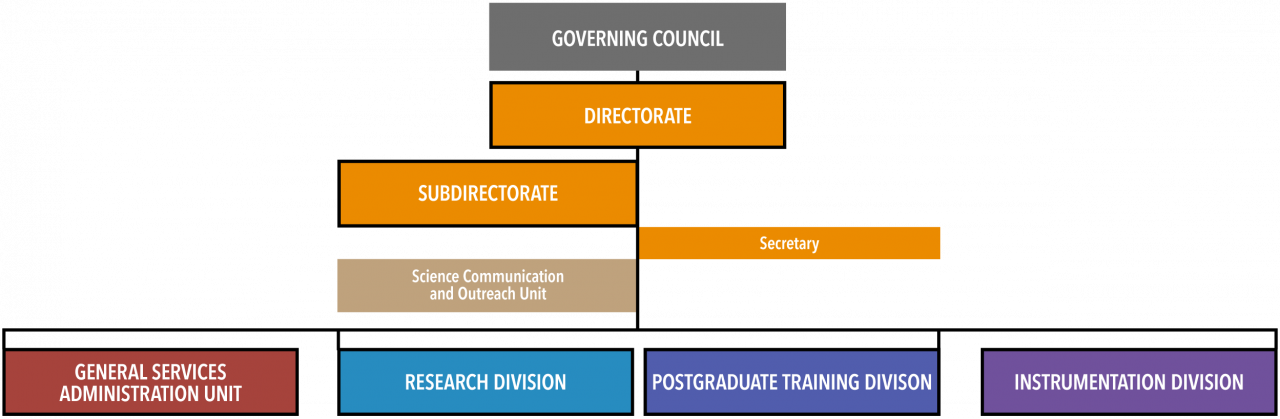 IAC Organigram