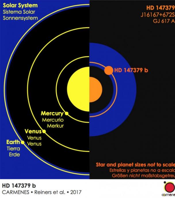 El instrumento CARMENES descubre su primer exoplaneta