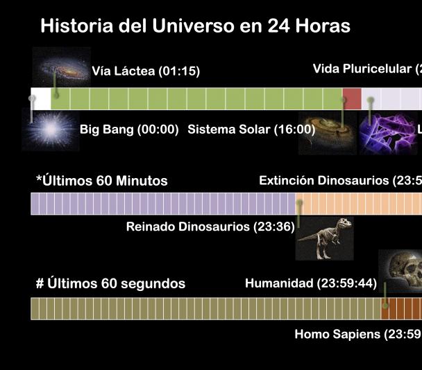 Summary of the talk "La historia del Universo en 24 horas"