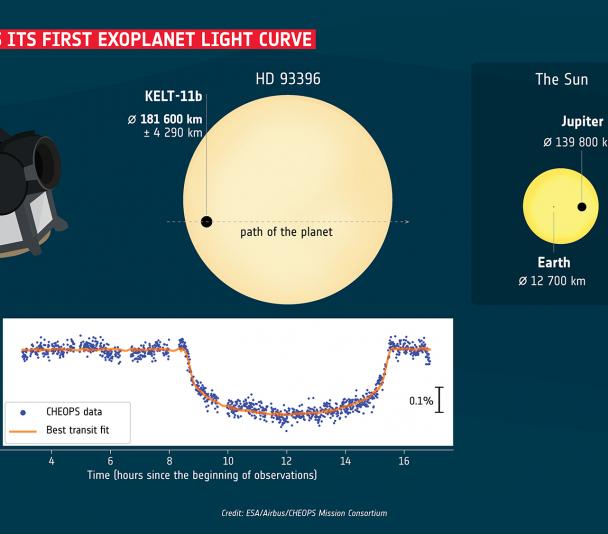 CHEOPS obtiene la primera curva de luz de un exoplaneta. Crédito: ESA/Airbus/CHEOPS Mission Consortium.