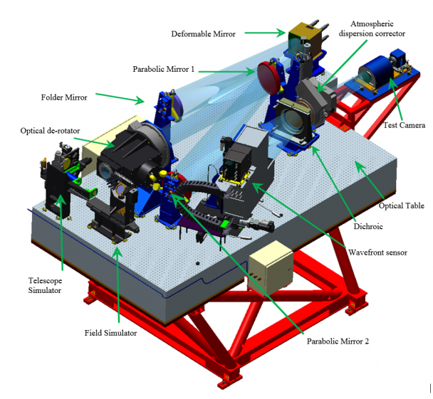 Vista 3D del modelo de los componentes de GTCAO