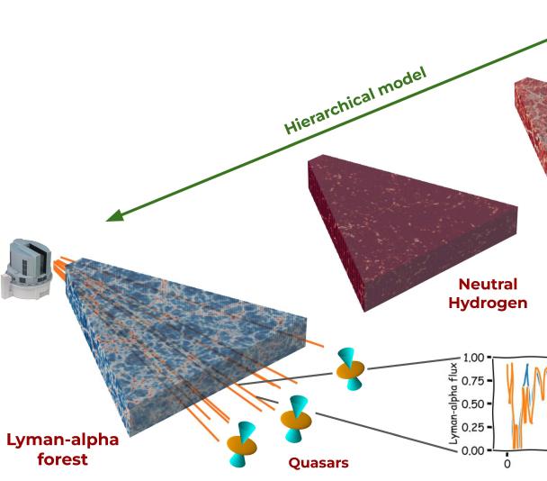 Hierarchical model of the constituents of the Universe