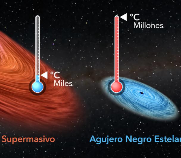 Comparación temperatura agujeros negros (Español)