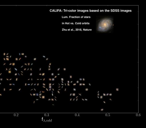 Diagram of stellar orbit statistics for CALIFA galaxies. 