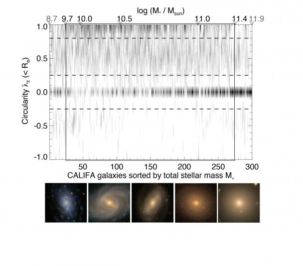 "Diagrama de Hubble" basado en las órbitas de las 300 galaxias analizadas por CALIFA. Crédito: CALIFA-Team. 