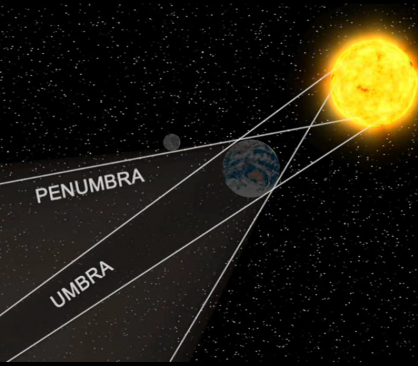 Umbra y penumbra en un eclipse total de luna