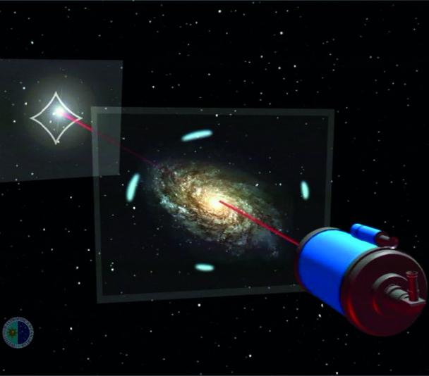 Effect of a gravitational lens on an observed object more or less aligned with the observer.