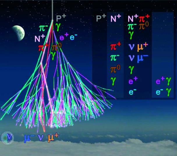 Details of a cascade division of a solar particle in the Earth's upper atmosphere.