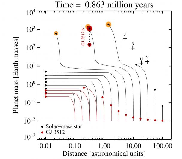 Simulación de los modelos actuales para la formación de planetas