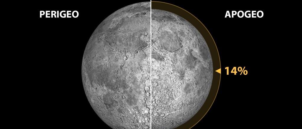 Figura 1.- Mínimo perigeo lunar (distancia Tierra-Luna=356.355 km; tamaño aparente de la Luna=33,5 minutos de arco) y máximo apogeo (distancia Tierra-Luna=406.725 km; tamaño aparente de la Luna=29,4 minutos de arco) en el periodo que va desde los años -1999 a 3000. La diferencia de tamaños aparentes (desde la Tierra) es de un 14%. Ilustración: Gabriel Pérez Díaz, SMM (IAC). Fuente: Fred Espenak @ astropixels.com.