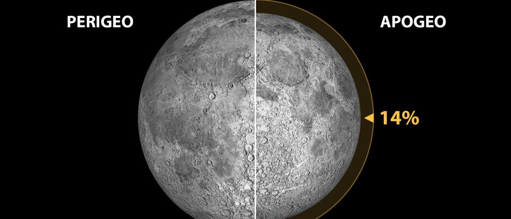 Mínimo perigeo lunar (distancia Tierra-Luna=356.355 km; tamaño aparente de la Luna=33,5 minutos de arco) y máximo apogeo (distancia Tierra-Luna=406.725 km; tamaño aparente de la Luna=29,4 minutos de arco) en el periodo que va desde los años -1999 a 3000. La diferencia de tamaños aparentes (desde la Tierra) es de un 14%. Ilustración: Gabriel Pérez Díaz, SMM (IAC). Fuente: Fred Espenak @ astropixels.com.