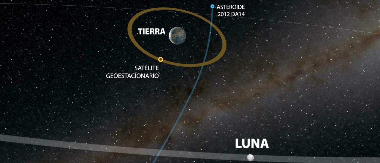 Asteroide 2012 DA14