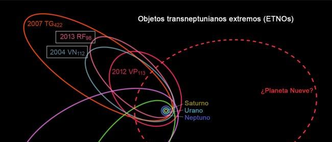 Nuevos datos de dos asteroides lejanos apuntan al posible “Planeta Nueve”