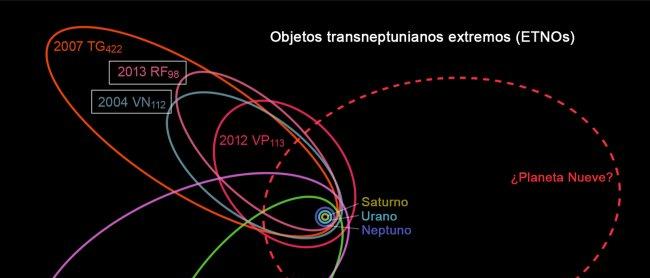 Schematic representation of the orbits of six of the seven extreme trans Neptunian objects (ETNOs) used to propose the hypothesis of the “Planet Nine”. The dashed red curve shows the orbit of this possible planet. Credit: Wikipedia. 