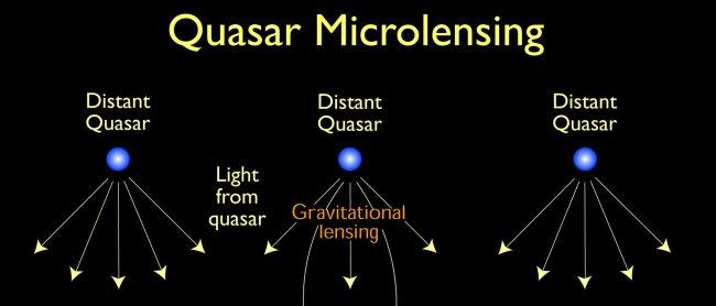 A depiction of quasar microlensing. The microlensing object in the foreground galaxy could be a star (as depicted), a primordial black hole, or any other compact object. Credit: Jason Cowan, Astronomy Technology Centre; adapted from a figure made by NASA.