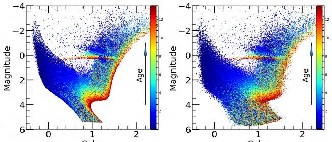 Distribution of the luminosity (magnitude) as a function of the temperature (color) of stars. For a given content of heavy elements (often called “metals” in Astrophysics), this color-magnitude diagram shows particular sequences where the ages of the star