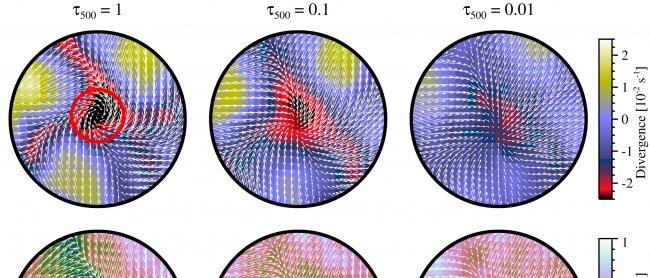 El panel superior muestra las diferentes velocidades horizontales a tres alturas distintas, mientras que el panel inferior muestra la velocidad de rotación vertical. Los círculos rojos, con 150 km de radio, muestran el tamaño del flujo de los vórtices peq