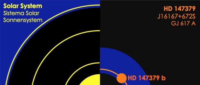 Esquema del sistema planetario de GJ617A en comparación con el Sistema Solar. Crédito: CARMENES.