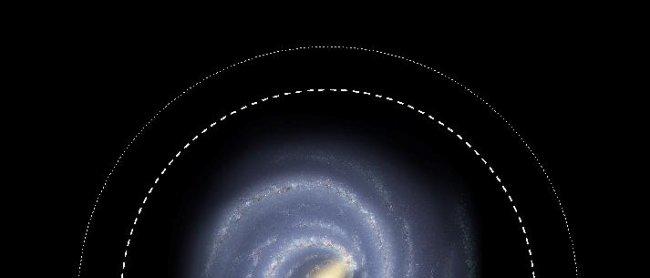 The coloured region is the previously known Galactic disk. The present work has extended its limits much farther away: there is a probability 99.7% or 95.4% respectively that there are disk stars in the regions outside the dashed/dotted circles. Yellow do