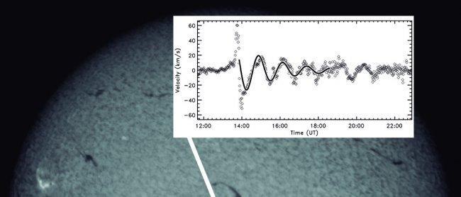 Image of the Sun from GONG telescopes network in Hα filter. Prominences are seen as dark filaments over the solar disk. The arrow indicates a prominence that oscillates. The diagram shows the horizontal velocity of the prominence. In the first phase of th