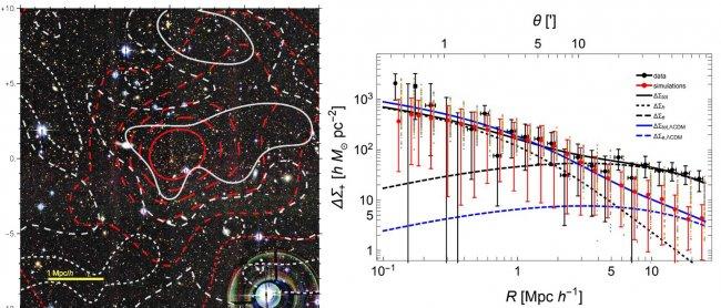 A la izquierda: Imagen del cúmulo PSZ2 G099.86+58.45 obtenida con el CFHT. Superpuesto, en blanco, se muestran los contornos obtenidos en la reconstrucción de masa llevada a cabo en el estudio de “weak-lensing” y, en rojo, la distribución bidimensional de