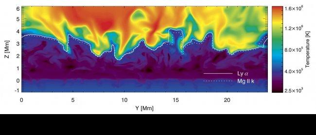 Figure 1: Visualization of the temperature structure across a vertical slice through a three-dimensional (3D) model of the solar atmosphere, taken from a state-of-the-art magneto-hydrodynamic simulation of the chromosphere-corona transition region (see Ca