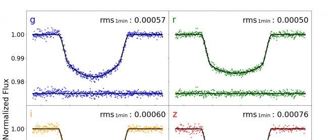 Example of the light curve of the exoplaenta WASP-12b. The photometric precision reaches 629, 616, 834 and 1166 parts per million (ppm) per minute, in each of its four filters g, r, i, and z, respectively. Credit: Norio Narita et al.