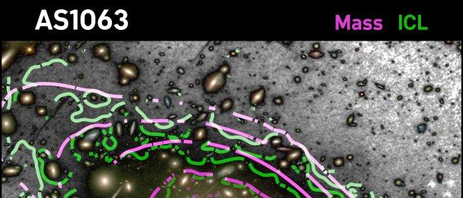 Image of the cluster of galalxies Abell S1063, at a distance of 4,000 million light years from Earth. Superposed on the image can be seen the contours of the distribnution of dark matter (in violet) and the distribution of the weak intracluster light (in 