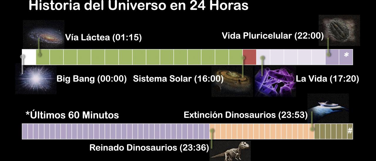 Summary of the talk "La historia del Universo en 24 horas"