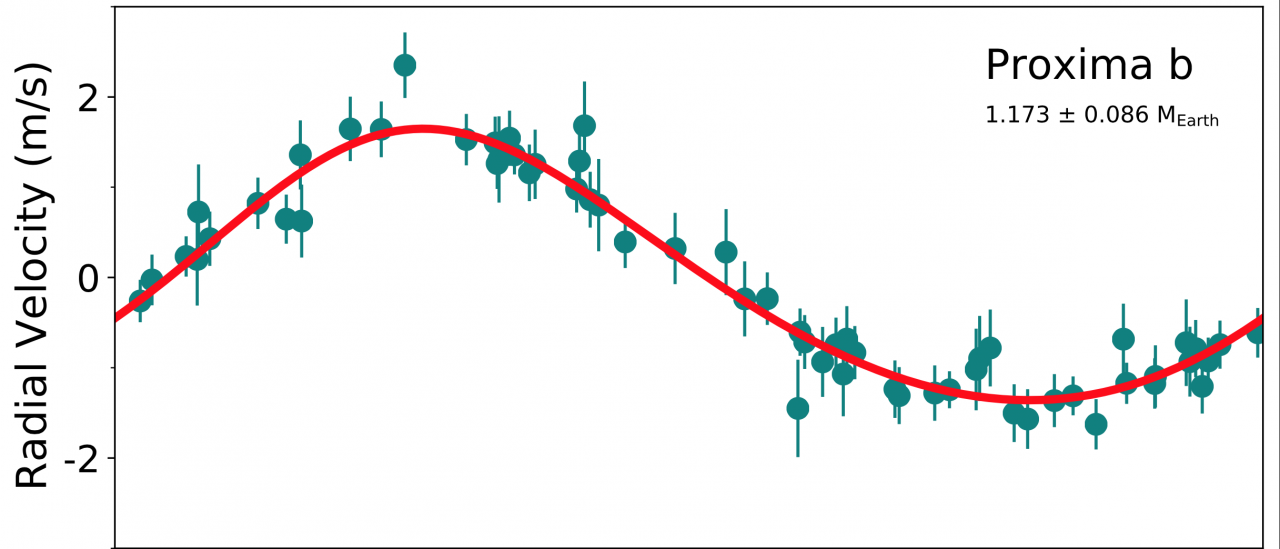 Curva de velocidad radial de la detección de Próxima b con ESPRESSO