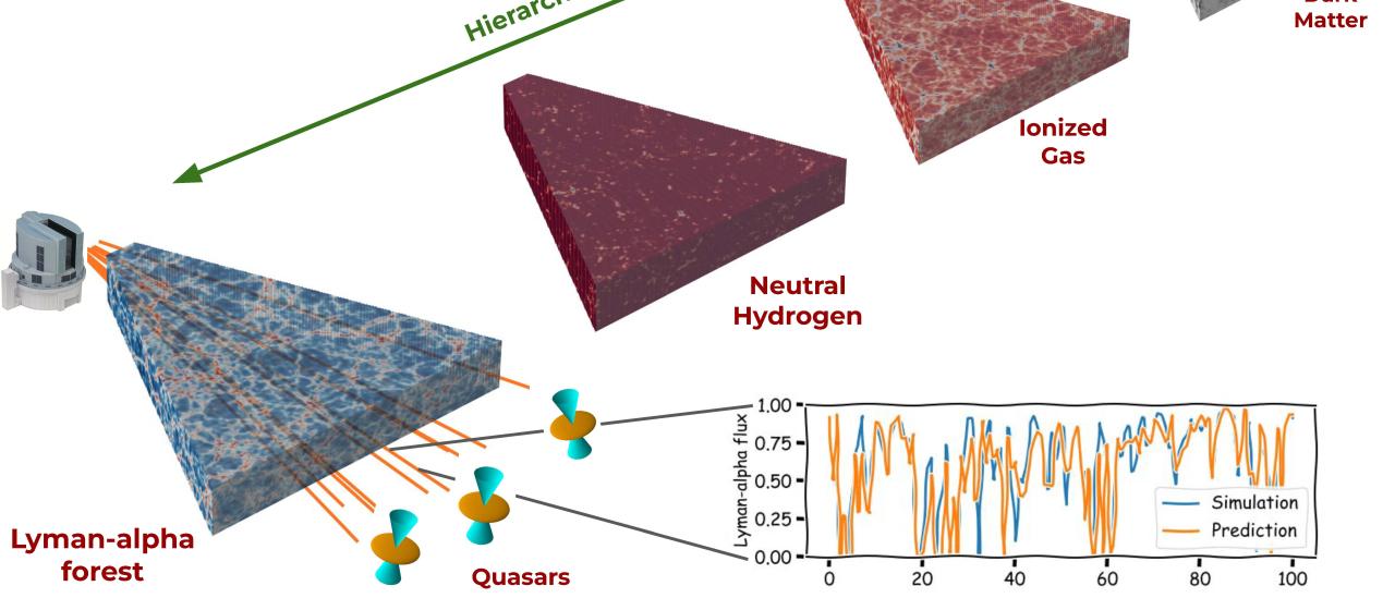 Hierarchical model of the constituents of the Universe