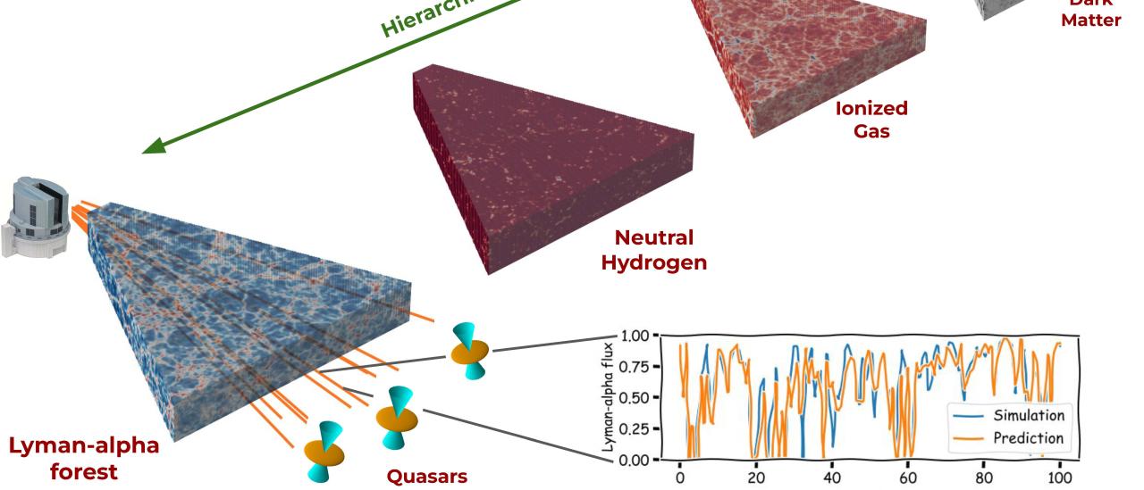 Hierarchical model of the constituents of the Universe