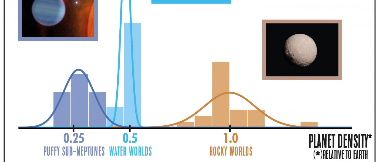 Distribution of the mean densities of the planets around M stars