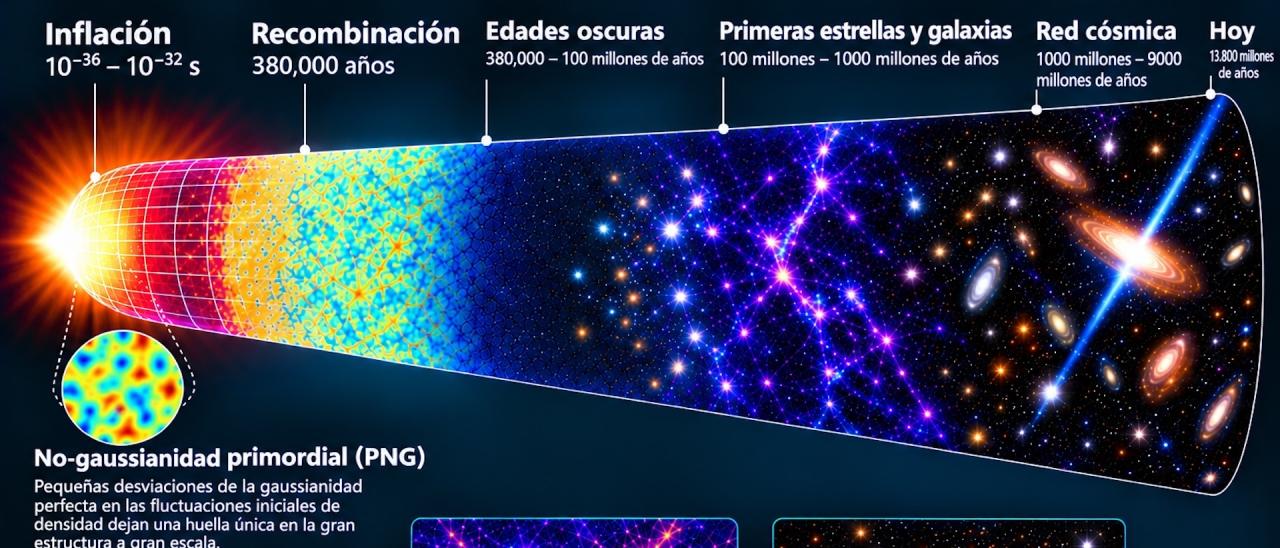 Evolución del Universo desde la inflación cósmica hasta la actualidad