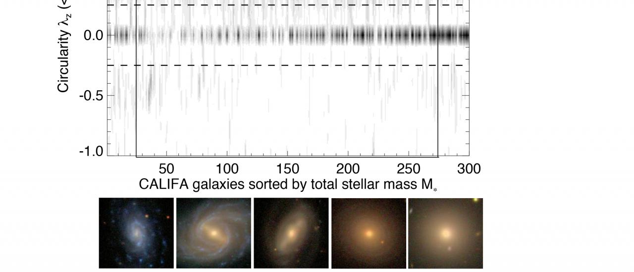 "Diagrama de Hubble" basado en las órbitas de las 300 galaxias analizadas por CALIFA. Crédito: CALIFA-Team. 