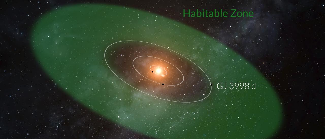Recreation of the planet GJ 3998 d and its orbit 
