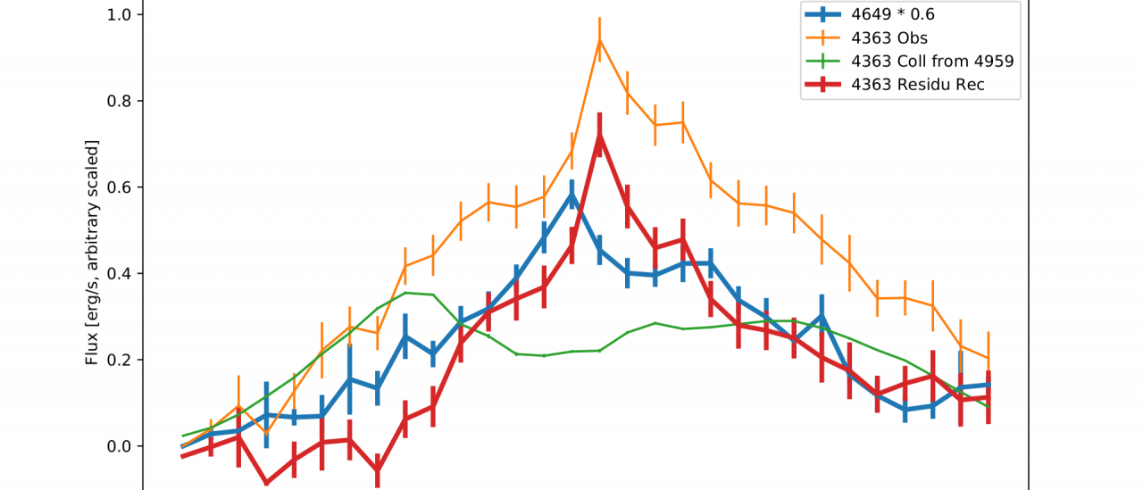 The spatial profiles of the observed and expected [O III] 4363 (orange and green, respectively), residuals from subtracting the expected collisional [O III] 4363 profile from the observed one (red), and the O II 4649 profile scaled (blue).