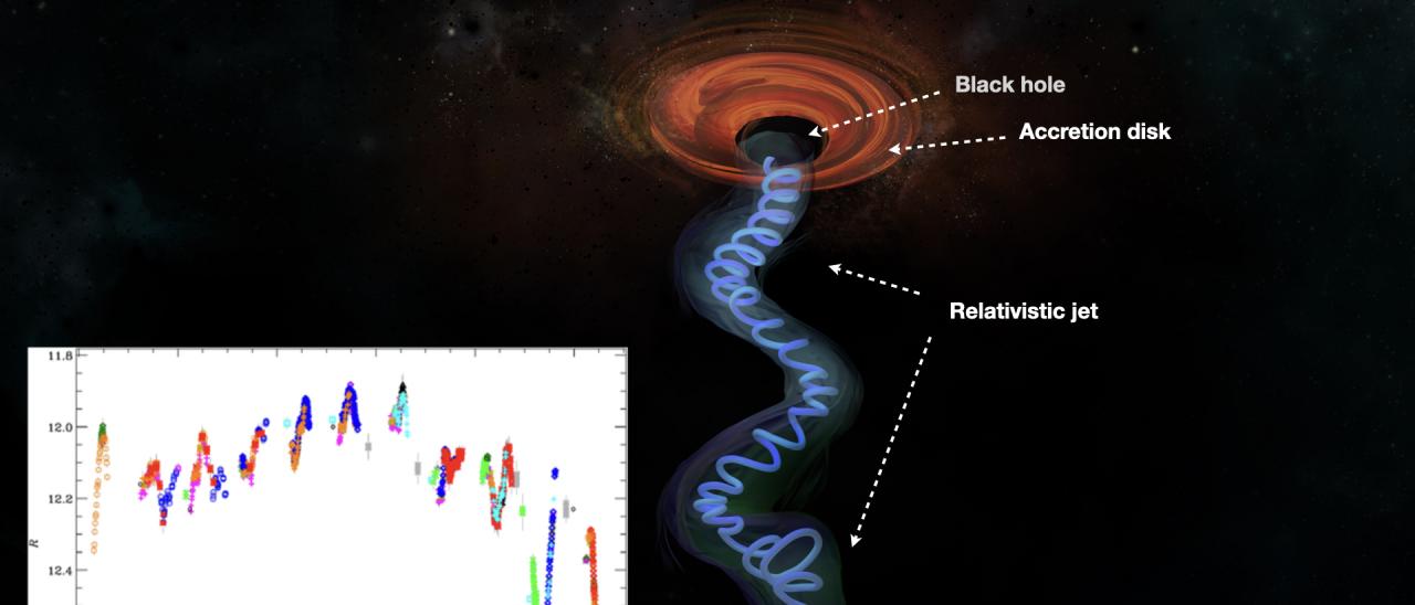 Artistic impression of the BL Lac nucleus. The particle jet emerging from the black-hole follows the spiral structure of the magnetic field. In the inset the brightness variations are shown as observed in red light (2020, August).