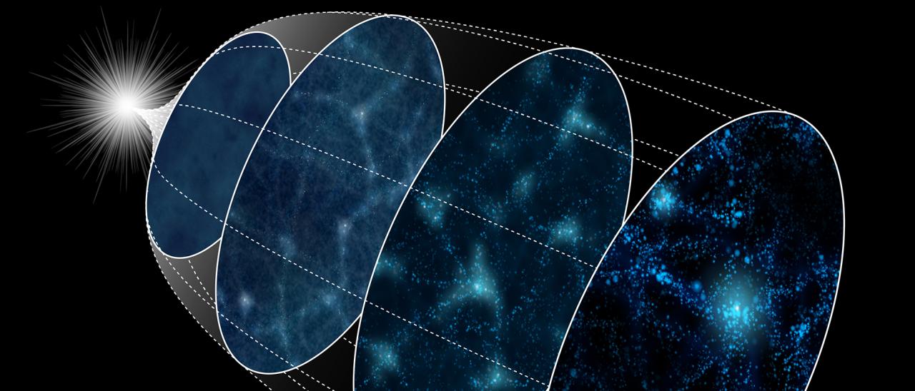 Schematic diagram of the evolution of the Universe from the inflation (left) to the present (right). The “reconstruction method” winds back the evolution from right to left on this illustration to reproduce the primordial density fluctuations from the current galaxy distribution. Credit: Institute of Statistical Mathematics (ISN).