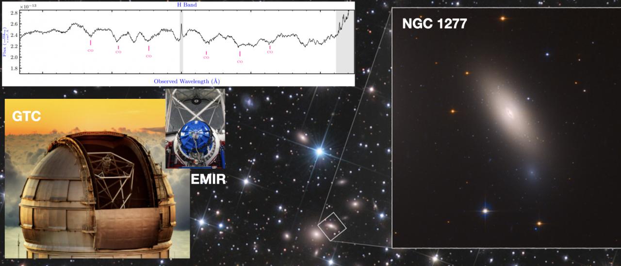 De fondo se muestra una imágen del Telescopio Espacial Hubble de la galaxia reliquia NGC 1277 (Crédito: NASA, ESA, M. Beasley, y P. Kehusmaa). Arriba-izquierda se muestra el espectro en la banda H de NGC 1277, obtenido con el espectrógrafo EMIR (medio) en GTC (abajo-izquierda). (Crédito: imágenes de GTC y EMIR de la página web de GTC).