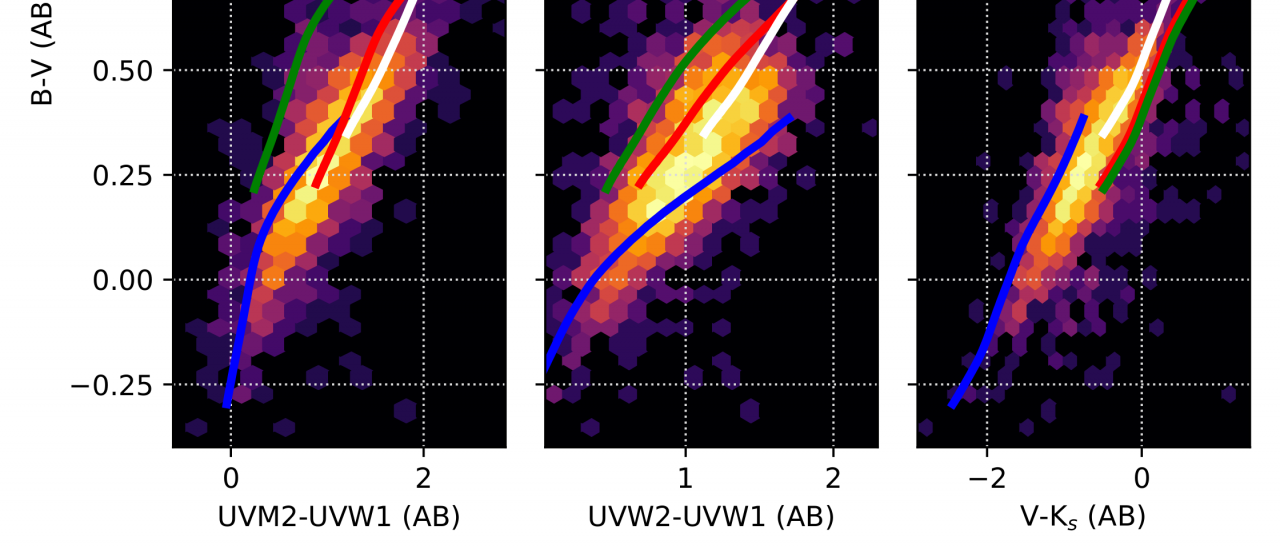 NUV-optical-NIR colour-colour diagrams of our sample of Milky Way stars, as a density plot.  As reference, a stellar track covering a range of surface temperatures (6500-18000 K) is shown in several cases of dust extinction.