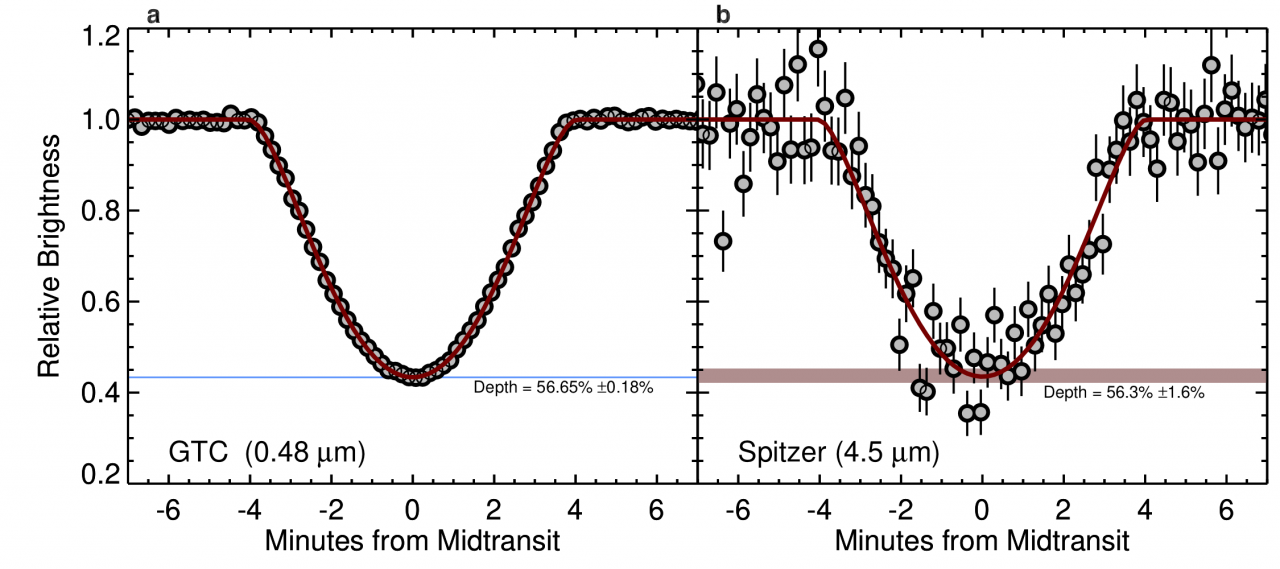 Observaciones GTC (panel a) y Spitzer (panel b) del tránsito del candidato a planeta WD 1856b. La casi nula diferencia en la profundidad del tránsito medido en el óptico e infrarrojo ayuda a poner límites en la masa del objeto.