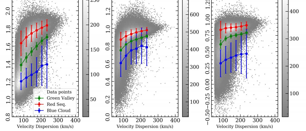 The evolutionary phases of galaxies against the dispersion of velocities of the stars (which scales with the total mass). The sample used (gray), the red sequence, green valley and blue cloud are represented. The new definition (left) allows to study in detail the galaxies in the green valley.