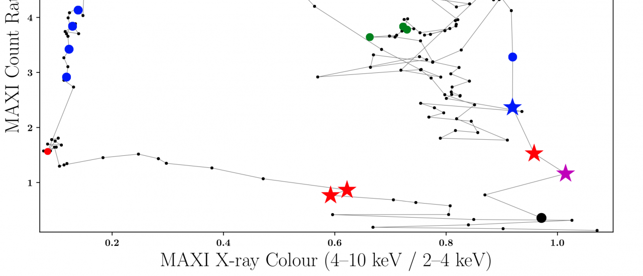 Visibilidad del viento frío en función de la luminosidad y el color de los rayos X. Diagrama intensidad-dureza espectral de MAXI J1820+070 utilizando flujos de rayos X (promedios de 1 día) del instrumento MAXI (puntos negros).