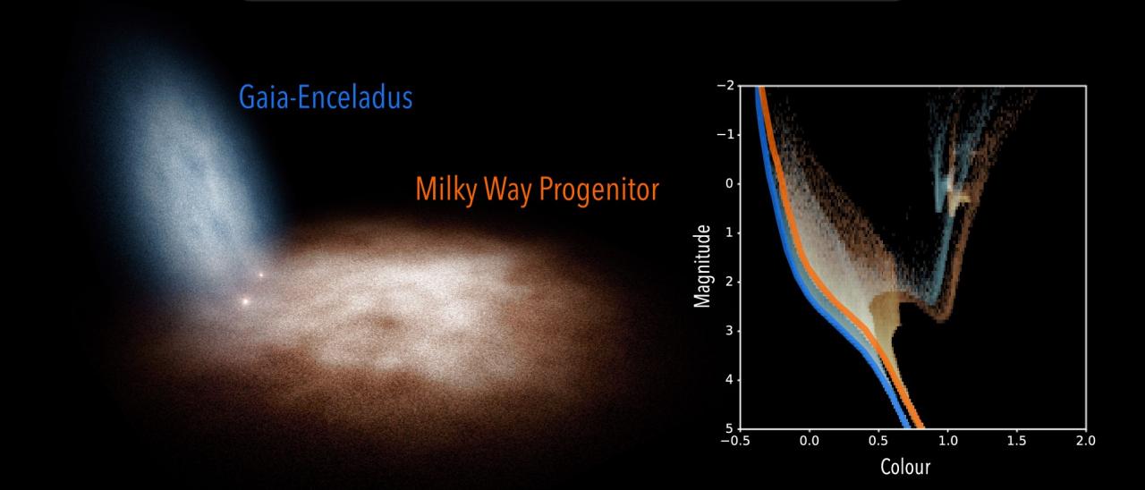 Upper panel: artistic view of the merger of Gaia-Enceladus with the Milky Way progenitor, and the CMD inferred for their stars 10 billion years ago. Lower panel: artistic view of the current Milky Way and the CMD of the stars in the halo near the Sun, as observed by the Gaia satellite.