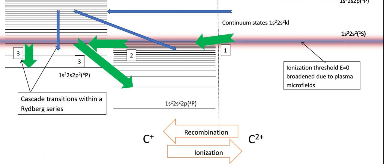 Diagrama que muestra cómo funciona la Recombinación Aumentada de Rydberg (RER). Adaptado de Nemer et al. (2019).