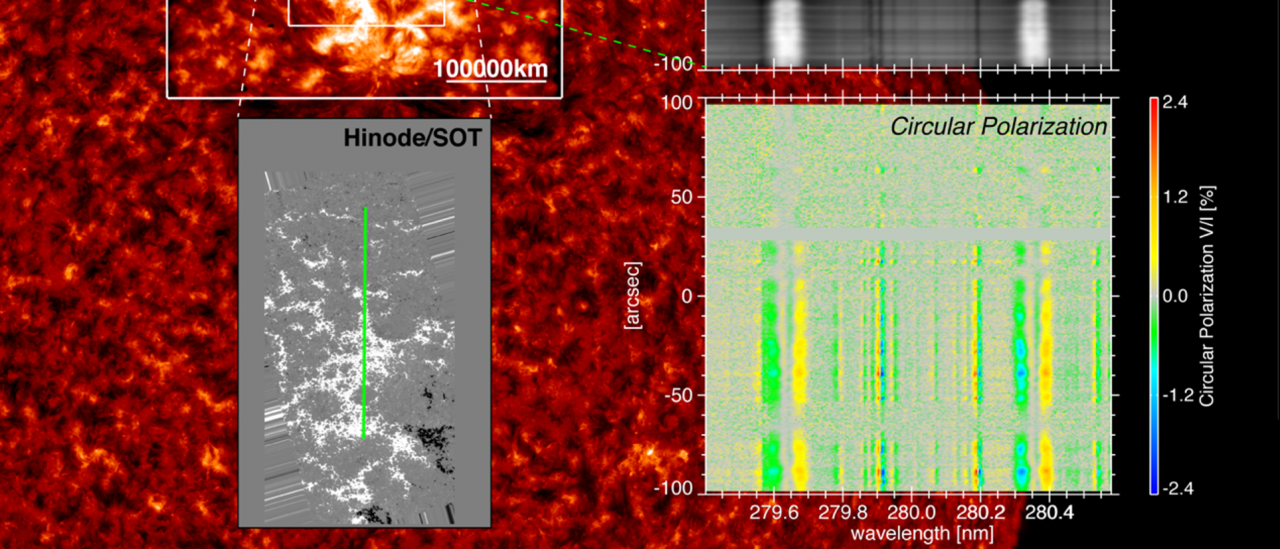 Las observaciones espectro-polarimétricas sin precedentes logradas durante el experimento espacial CLASP2. Para más información, véase http://ow.ly/S2gS50DF0wS. Crédito: NAOJ, IAC, NASA/MSFC, IAS.