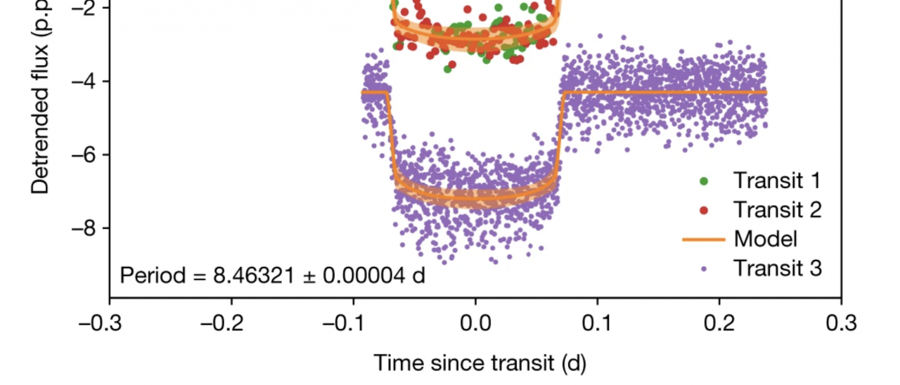 AU mic b light curves from TESS and Spitzer IRAC at 4.5 μm  (purple filled circles). The transit model (orange curve) includes a photometric model that accounts for the stellar activity modelled with a Gaussian Process (GP), which is subtracted from the data before plotting. The frequent flares from the stellar surface are removed with an iterative sigma-clipping.